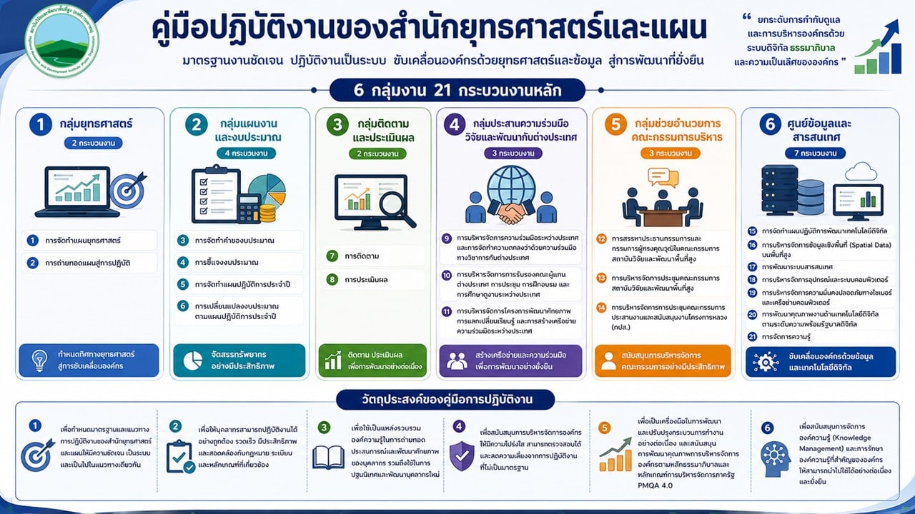 คู่มือการปฎิบัติงานของสำนักยุทธศาสตร์และแผน